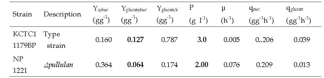 Comparison of kinetic parameters in A. pullulans and A. pullulans NP 1221. Yx/suc (g·g-1), Biomass yield; Yglucan/suc (g·g-1), β-glucan yield; Yglucan/x (g·g-1), β-glucan concentration; P, highest β-glucan concentration μ (h-1), Specific growth rate; qsuc (g·g-1 h-1), Specific substrate uptake rate; qglucan (g·g-1 h-1), specific β-glucan production rate