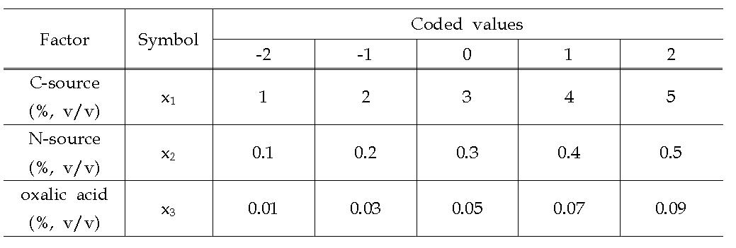 Code and experimental conditions for the central composite design.