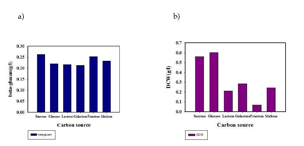 β-glucan concentration and DCW by carbon source in NP1221.a) β-glucan concentration, b) DCW