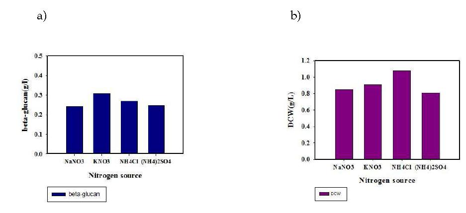 β-glucan concentration and DCW by nitrogen source in NP1221.a) β-glucan concentration, b) DCW