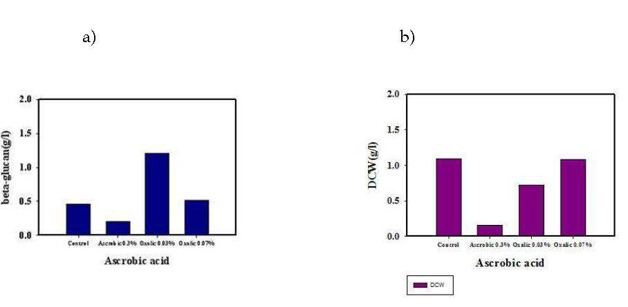 β-glucan concentration and DCW by concentration in ascorbic acid in NP1221.a) β-glucan concentration, b) DCW