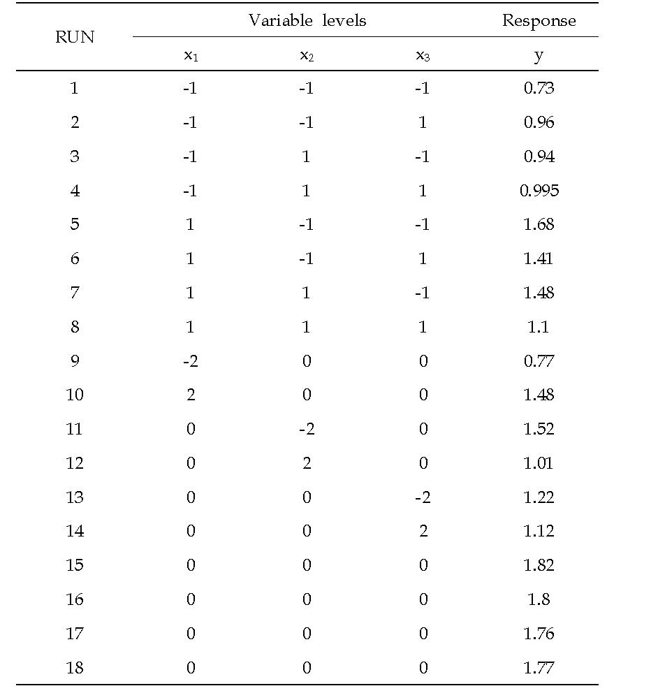 Central composite design and experimental results.