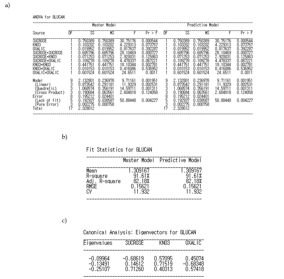 Result of ANOVA(Analysis of variance) for RSM. a) ANOVA for response of dependent variables, b) R-square value for response of dependent variables c) Eigenvalues by RSM