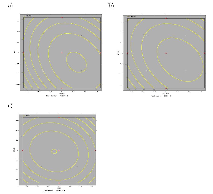 Contour plots of β-glucan concentration.