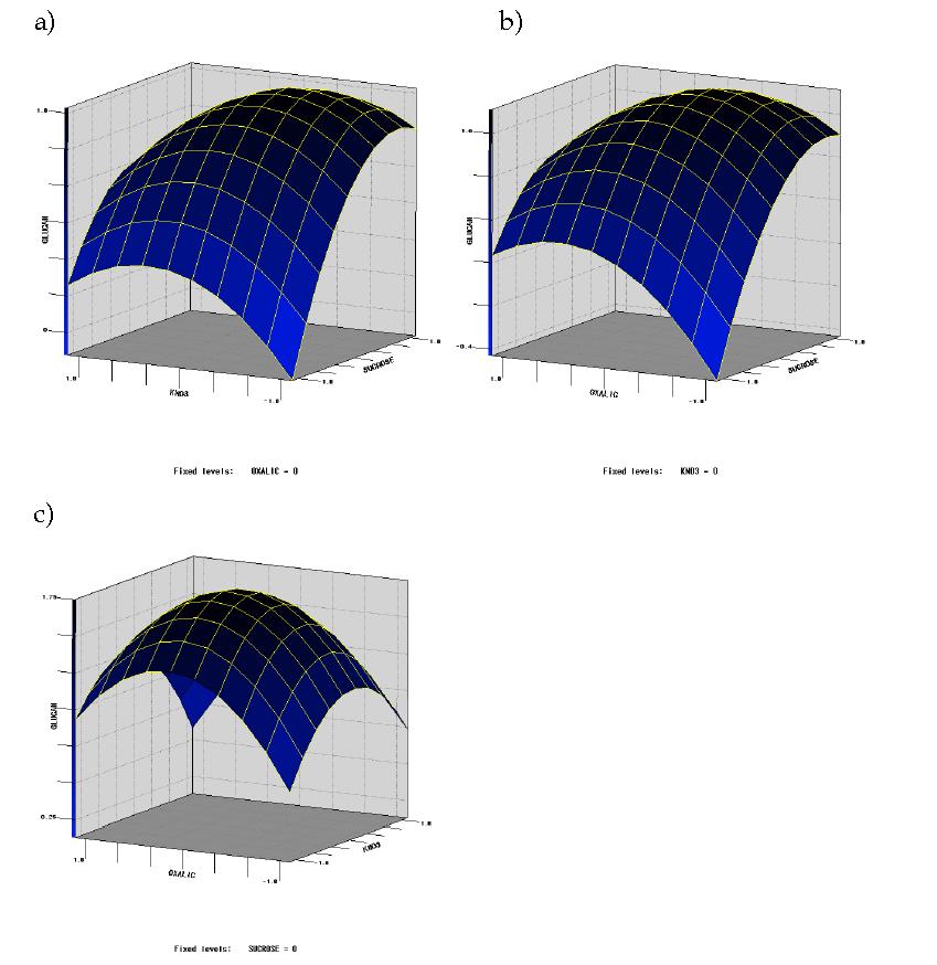 Response surface plots for β-glucan concentration.