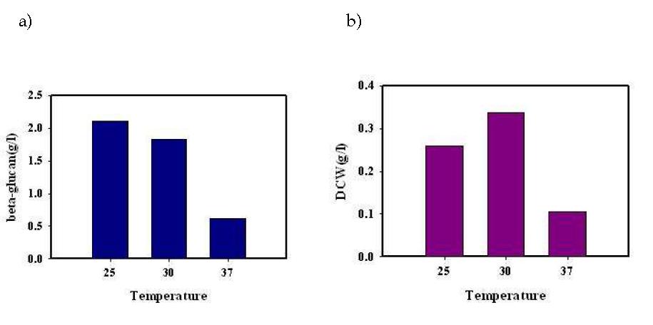 β-glucan concentration and DCW by variation of culture temperature in NP1221.a) β-glucan concentration, b) DCW