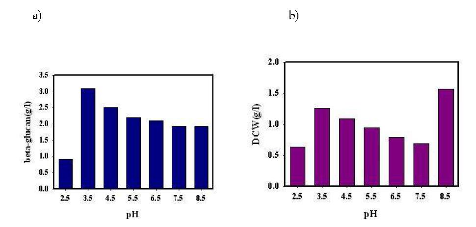 β-glucan concentration and DCW by variation of initial pH in NP1221.a) β-glucan concentration, b) DCW