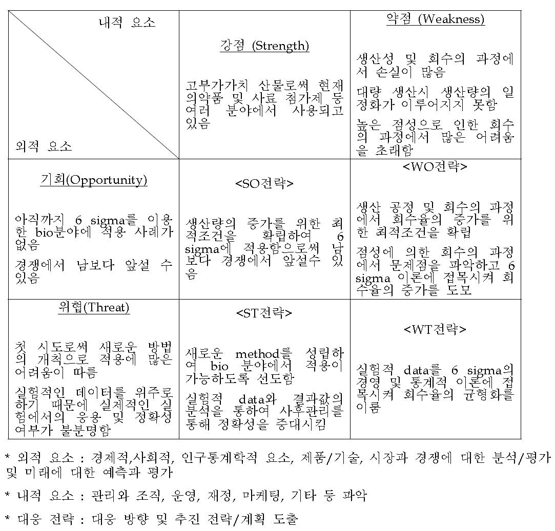 β-glucan 생산성 증진을 위한 SWOT 분석