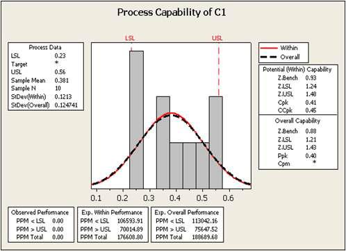 Process capability analysis of present level