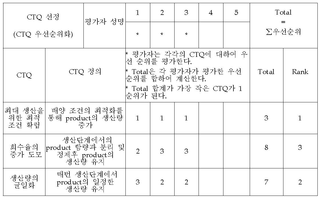 Multi-volting법을 통한 생산성 증진을 위한 CTQ Y's의 선정