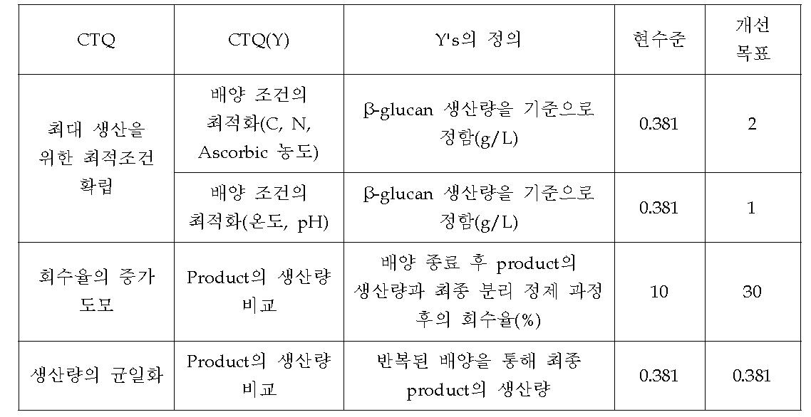 CTQ-Y의 도출 및 성과지표 결정