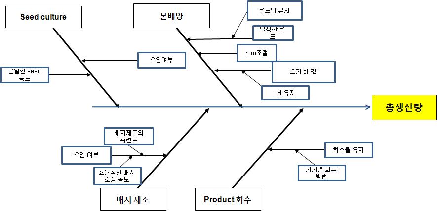 Characteristic Diagram for selection of X's factor