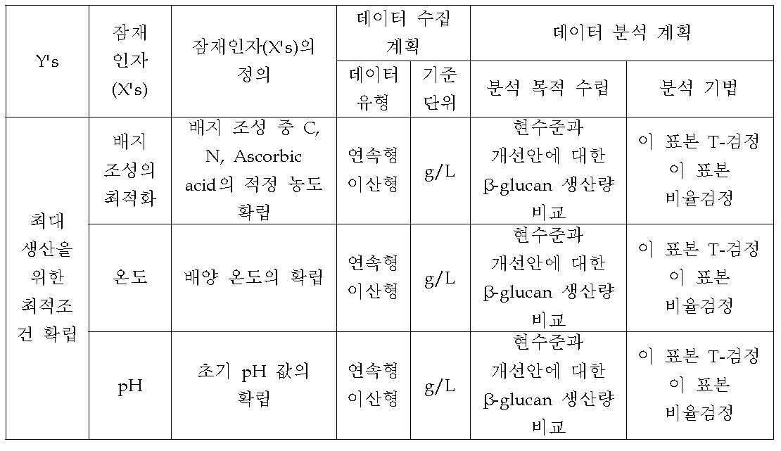 Analysis of plan and data collection plan