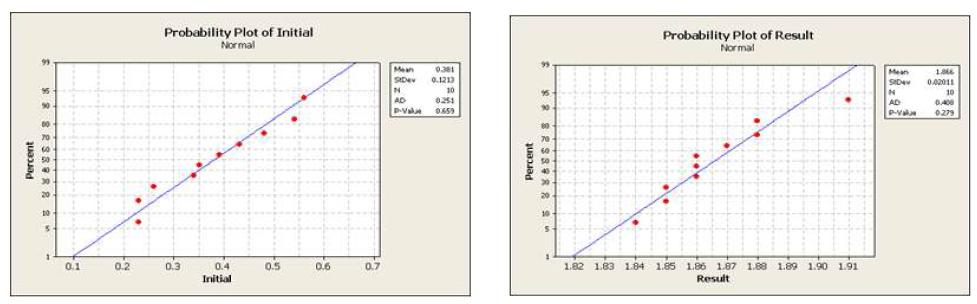 Probability plot of initial and result value