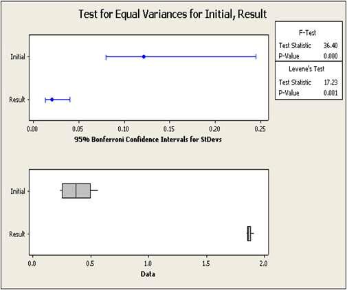 Equal variances analysis of initial and result value