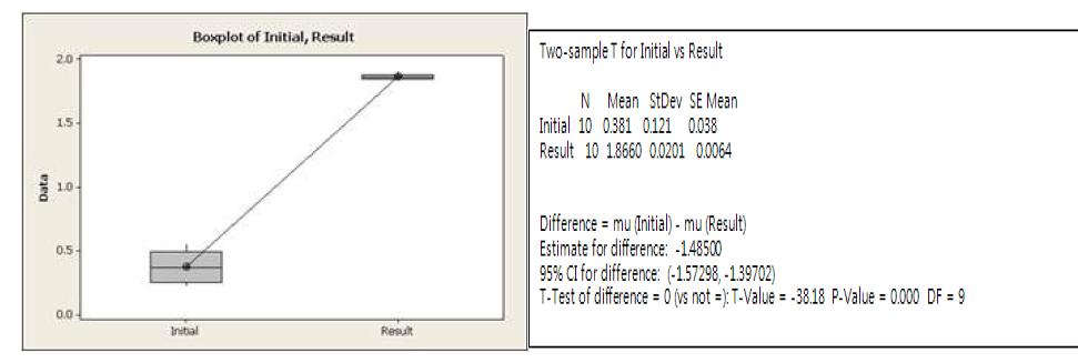 2 sample -T test result of initial and result value