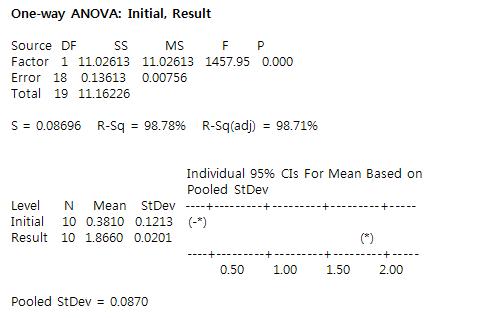 One-way ANOVA of initial and result values