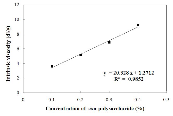 Intrinsic viscosity of the exo-polysaccharide at the 0.65 M NaCl solution.