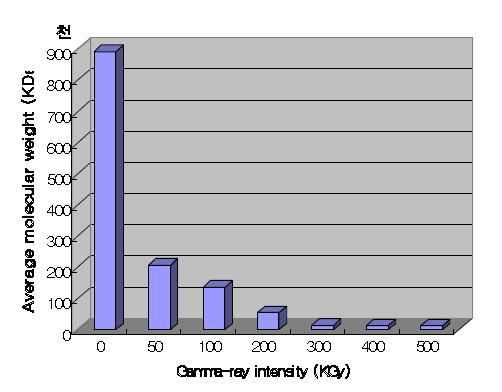 Gamma-ray 조사에 따른 베타-글루칸의 저분자화.