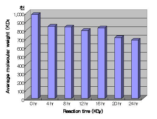 초고압액화처리장치에 의한 베타-글루칸의 저분자화.