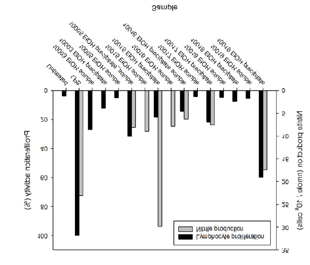 The effect of crude extracts isolated from Lentinus edodes (10003; 10005),Pleurotus ostreatus (10015; 10016). and Pleurotus eryngii (10017; 10018; 10019) on the nitrite evolution of RAW264.7 cells and on the proliferation of splenic cells