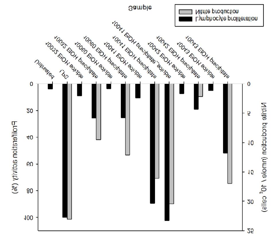 The effect of crude extracts isolated from Lyophyllum cinerascens (10032),Hypsizigus marmoreus (10060), and Flammulina velutipes (10041; 10042; 10043)on the nitrite evolution of RAW264.7 cells and on the proliferation of splenic cells