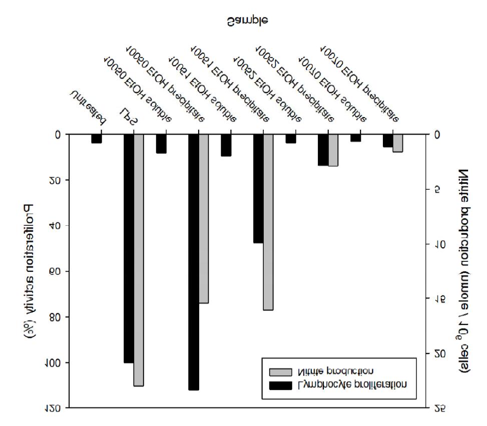 The effect of crude extracts isolated from Agaricus bisporus (10050; 10051; 10052),Agrocybe aegerita (10070) on the nitrite evolution of RAW264.7 cells and on the proliferation of splenic cells