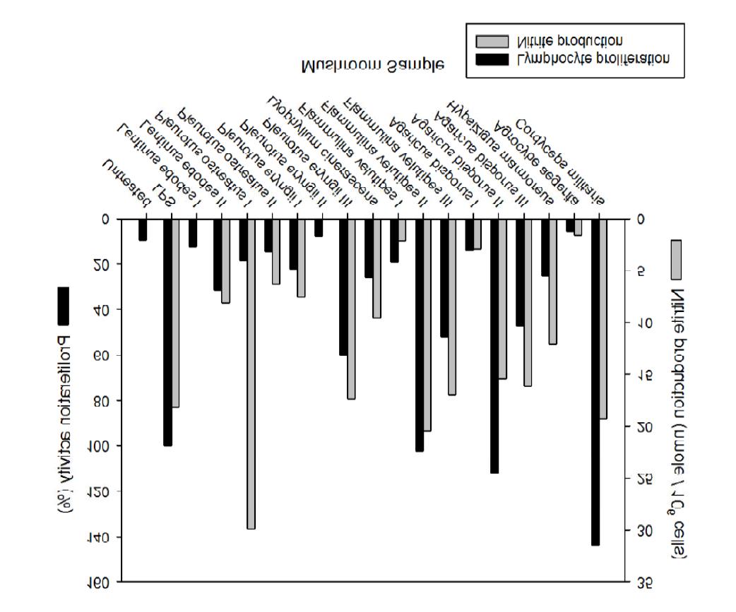 The effect of crude polysaccharide isolated from Cordyceps militaris GRANSTERand other edible mushrooms on the nitrite evolution of RAW264.7 cells and on the proliferation of splenic cells. Cordyceps militaris, C. militaris GRANSTER.