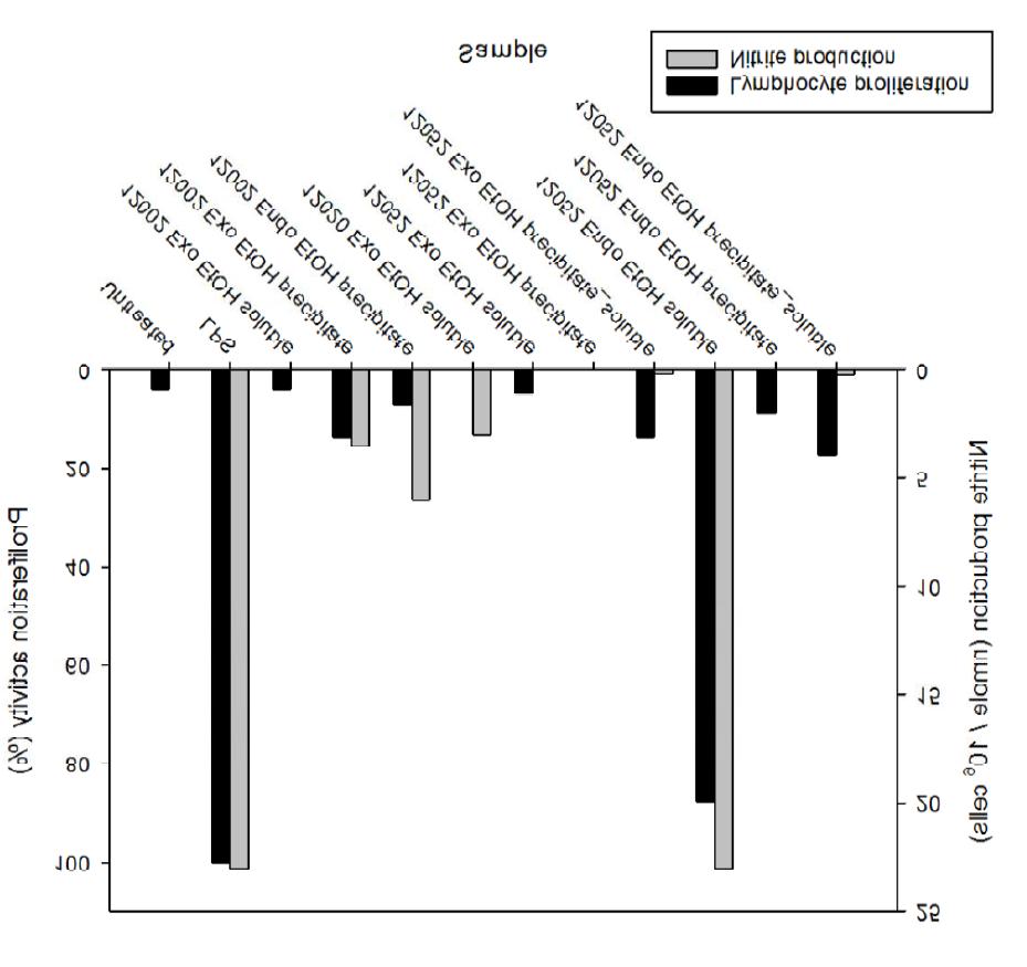 The effect of crude polysaccharide isolated from Cordyceps militaris 12002, Cordyceps scarabaeicola 12020, and Paecilomyces cicada 12052 on the nitrite evolution of RAW264.7 cells and on the proliferation of splenic cells.