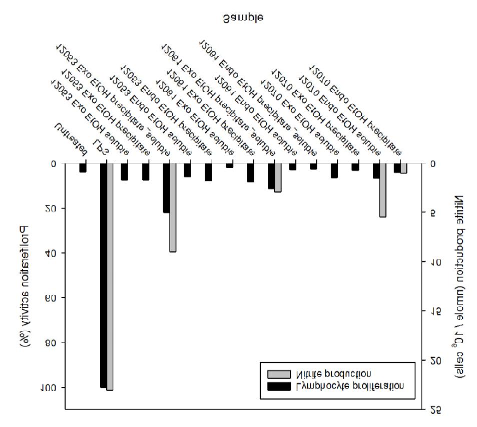 The effect of crude extracts isolated from Paecilomyces cicada 12053, Beauveria bassiana 12061, and Cordyceps opioglossoides 12070 on the nitrite evolution of RAW264.7 cells and on the proliferation of splenic cells.