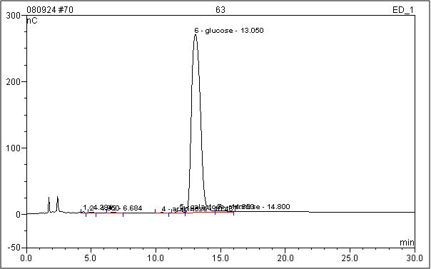 HPAEC-PAD chromatogram on neutal sugar of hydrolysed purified polysaccharides from fruitbody of Sparassis crispa.