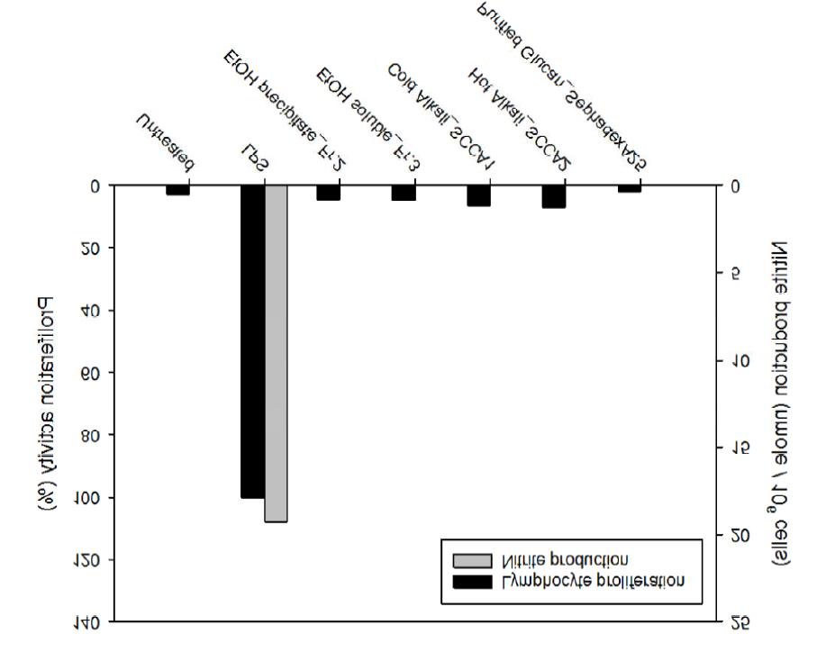 The effect of soluble polysaccahride isolated from fruit body of Sparassis crispa on the nitrite evolution of RAW264.7 cells and on the proliferation of splenic cells.