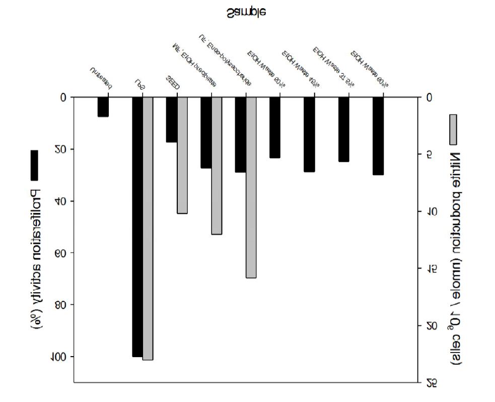 The effect of polysaccharides of Inonotus obliquus 11040 on the nitrite evolutionof RAW264.7 cells and on the proliferation of splenic cells.