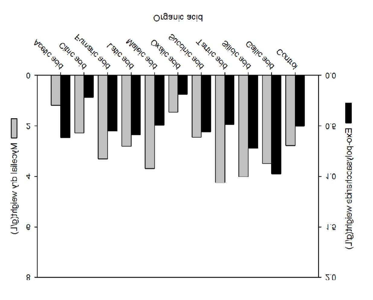 Effect of organic acid addition on mycelial dry weight and exo-polysaccharide production. (Control, YM Broth)