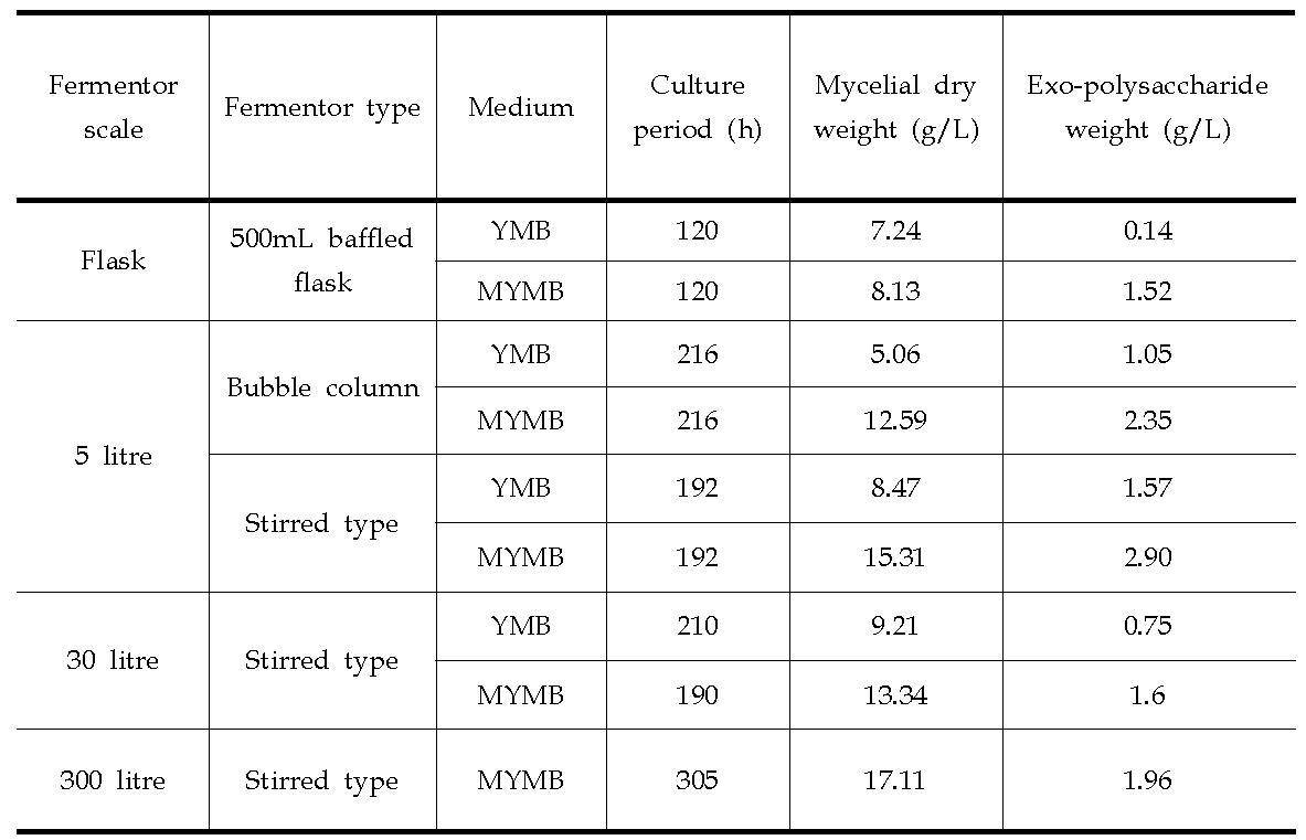 Comparative analysis of mycelial and exo-polysaccharide weight produced usingvarious scale of bioreactor.