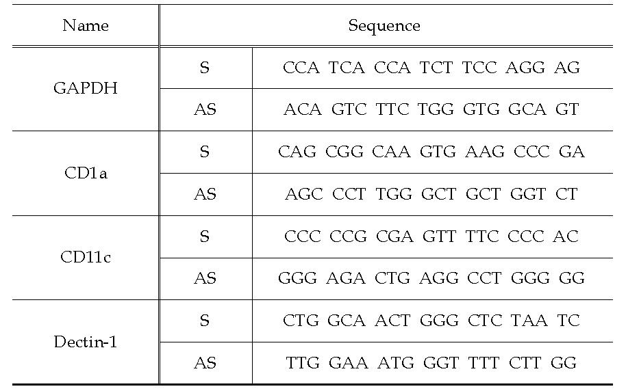 Specific primer sequence for PCR.