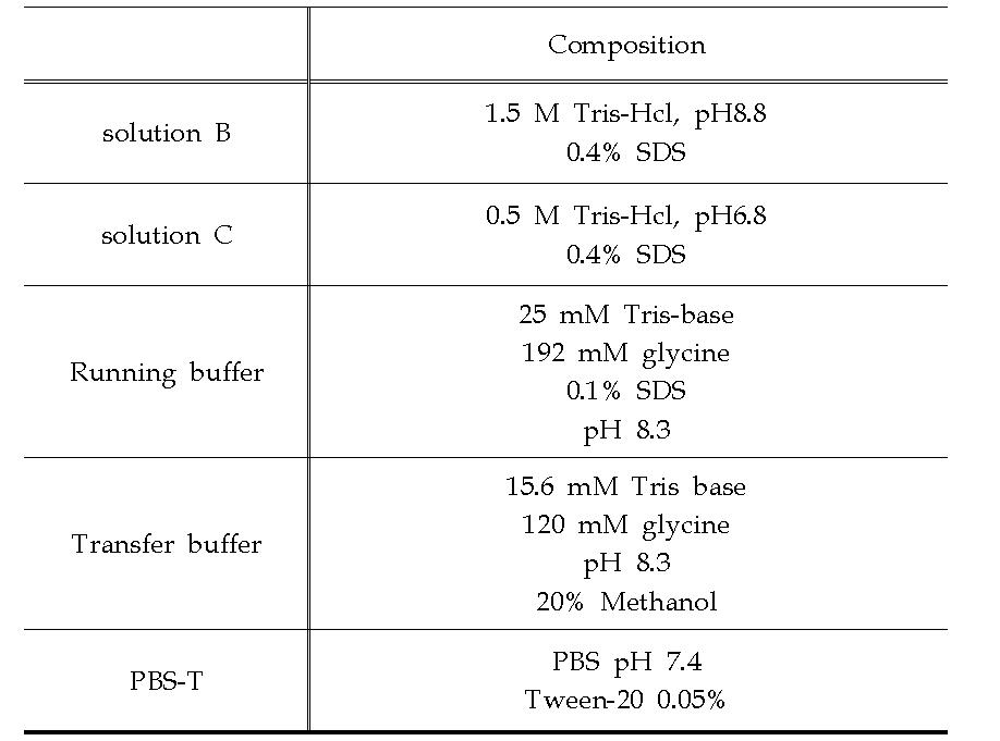 Solution and buffer composition for SDS-PAGE and transfer.