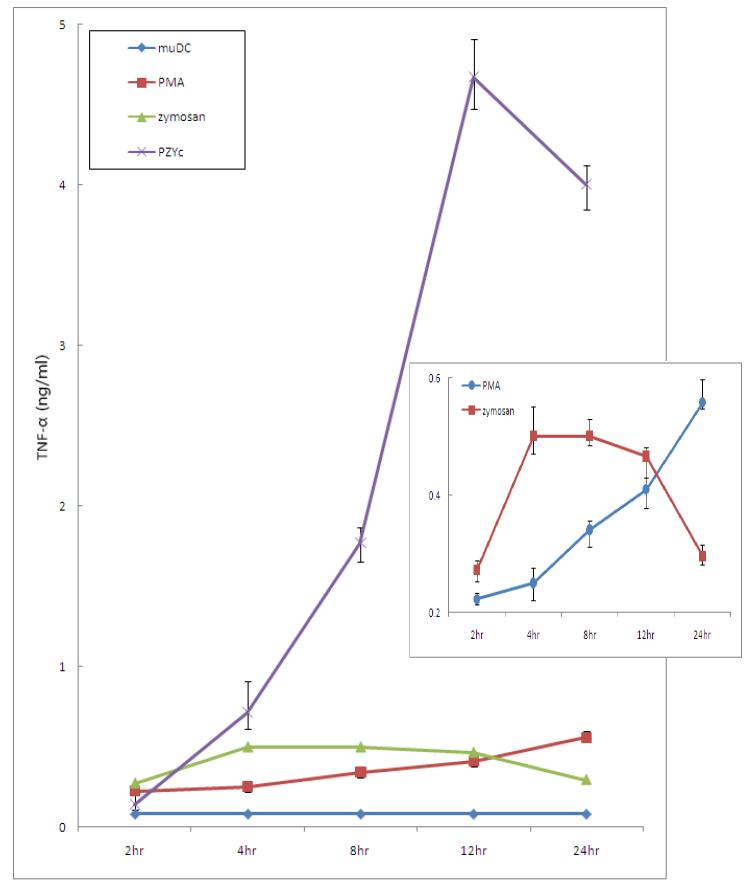 TNF-α secretion was dependent to time variation by PZYc in muDC.