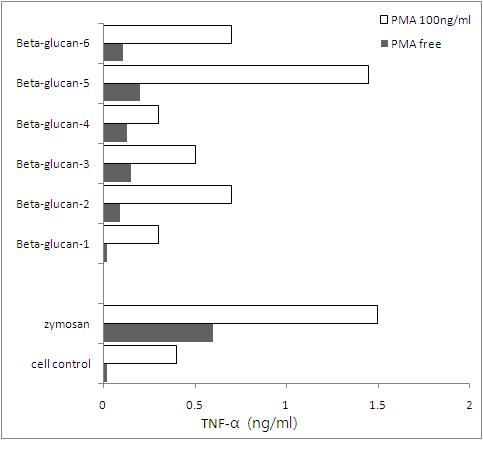 Various beta 1-3 glucans effects on muDC.