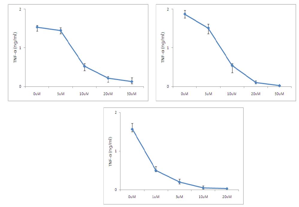 Inhibition of specific signal protein- PKC(Top), MEK (middle), NF-kB(Bottom).