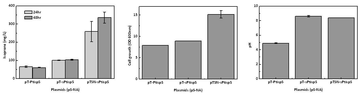 호기적 조건에서 강한 RBS와 코돈 최적화된 ispS가 도입된 대장균의 이소프렌 생산성 비교.