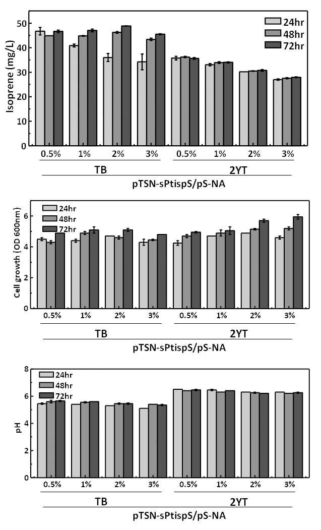 혐기적 조건에서 glycerol 농도에 따른 이소프렌 생산량 비교.