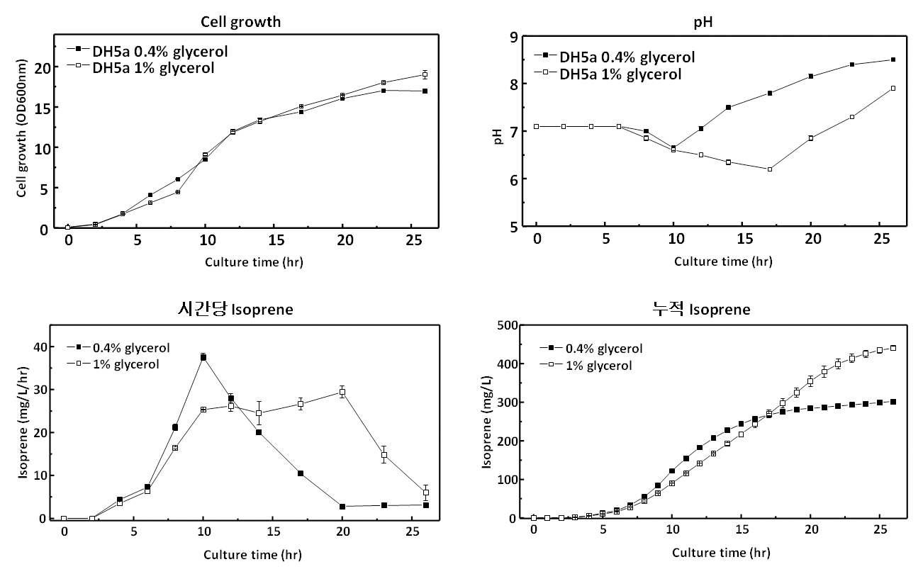 호기적 플라스크배양을 통한 glycerol 농도별 균체생장과 isoprene 생산량 비교.