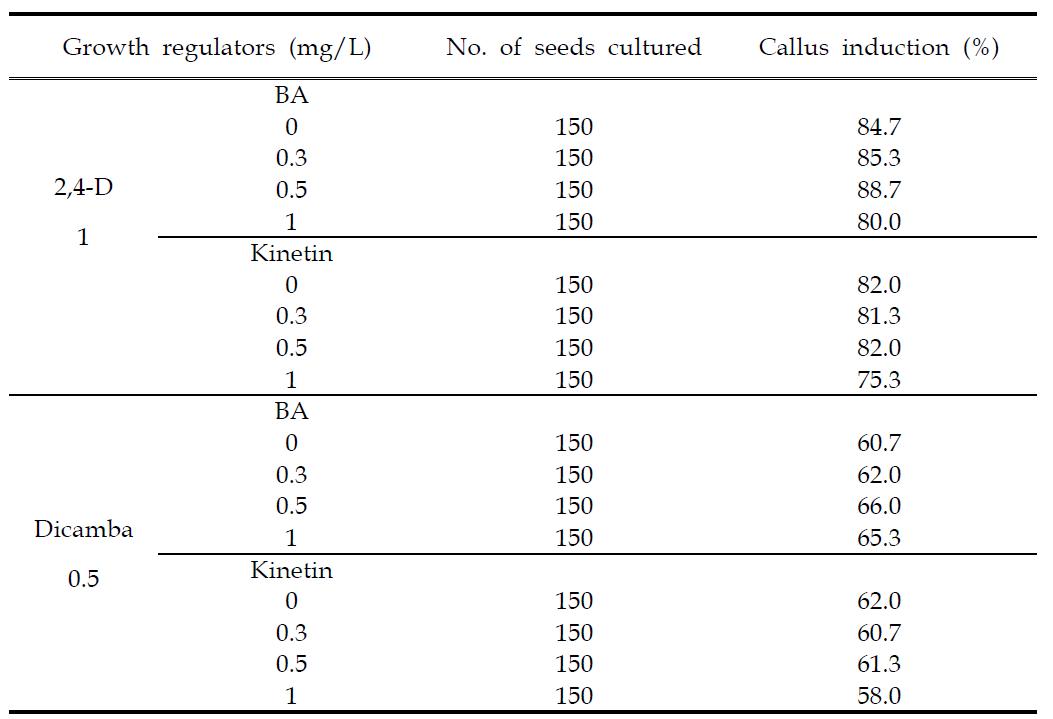 Effect of combined treatment of auxins with cytokinins in callus induction from mature seeds of reed