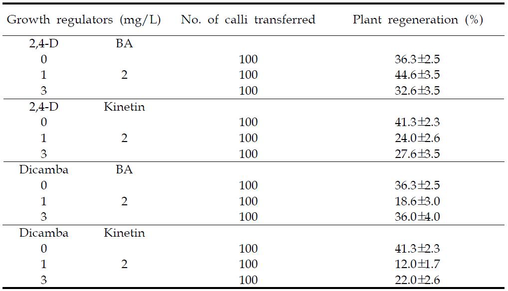 Effect of auxins and cytokinins on plant regeneration from mature seeds-derived callus of miscanthus sinensis