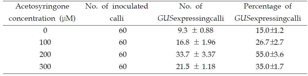 Effects of acetosyringone on transient GUS expression in mature seed derived calli. Calli were inoculated with EHA105/pIG121Hm, an infection time of 30 min and co-cultivated for 3 days. Values represent the mean of three independent experiments.