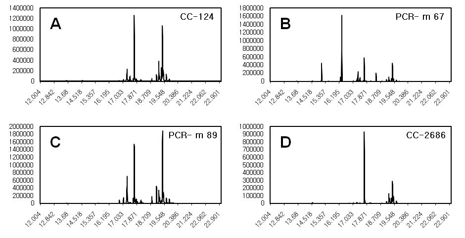 GC-MS spectrum for fatty acid in Chlamydomonas mutant lines