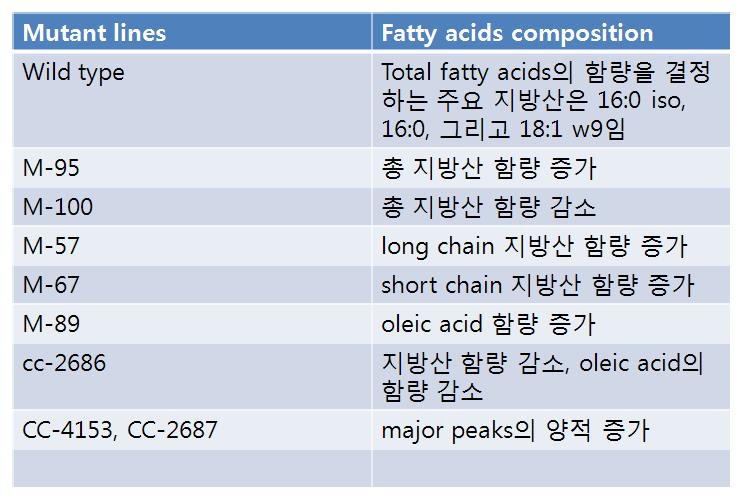 Summary of fatty acid analysis in Chlamydomonas mutant lines