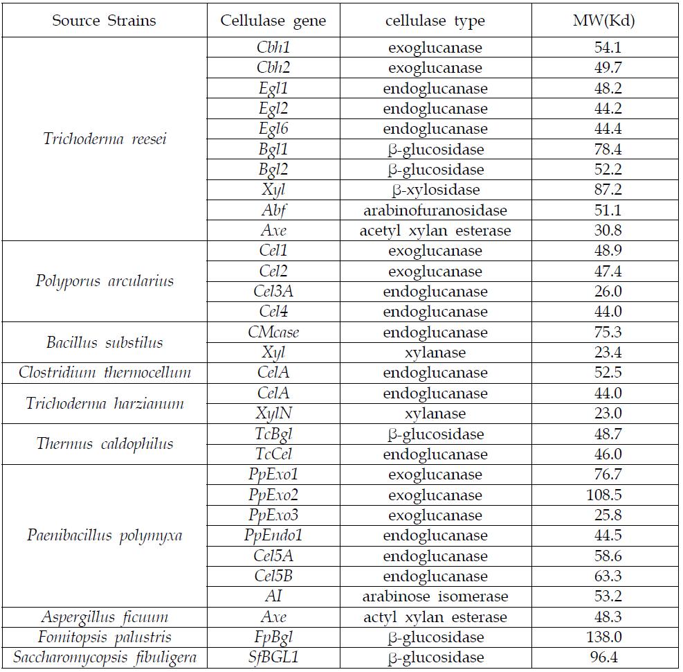 확보된 30종의 cellulase 유전자 및 특성