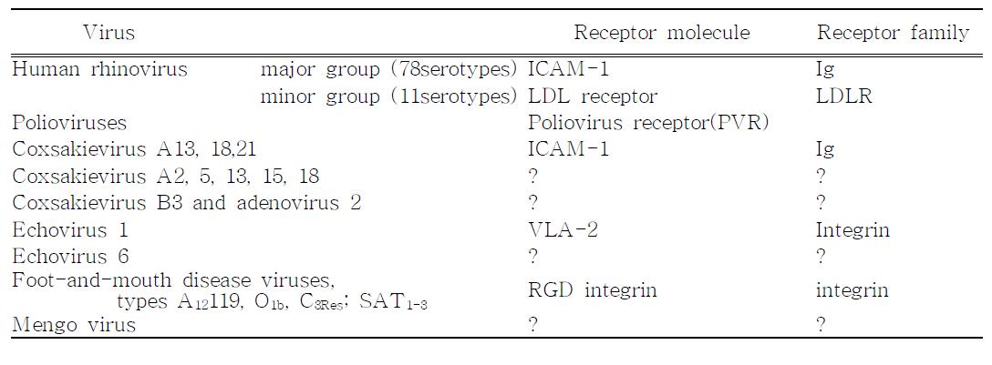 피코로나바이러스의 수용체(Michael, 1994).